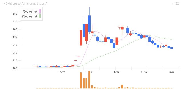 ＶＡＬＵＥＮＥＸ(4422)の日足チャート