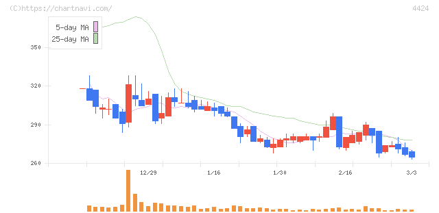 Ａｍａｚｉａ(4424)の日足チャート