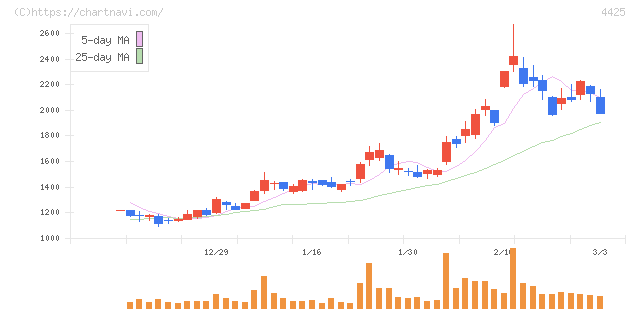 Ｋｕｄａｎ(4425)の日足チャート