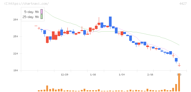 ＥｄｕＬａｂ(4427)の日足チャート