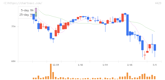 シノプス(4428)の日足チャート