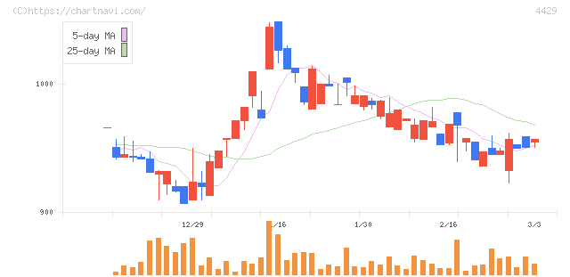 リックソフト(4429)の日足チャート