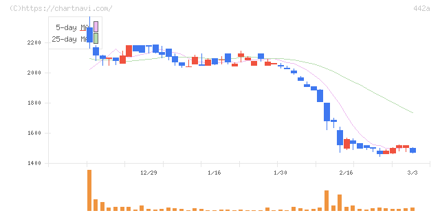 クラシコ(442A)の日足チャート