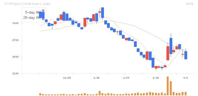 スマレジ(4431)の日足チャート