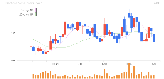 ミンカブ・ジ・インフォノイド(4436)の日足チャート
