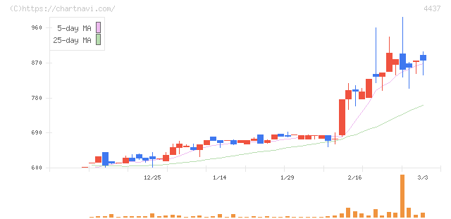 ｇｏｏｄｄａｙｓホールディングス(4437)の日足チャート