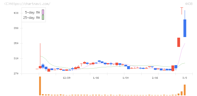 Ｗｅｌｂｙ(4438)の日足チャート