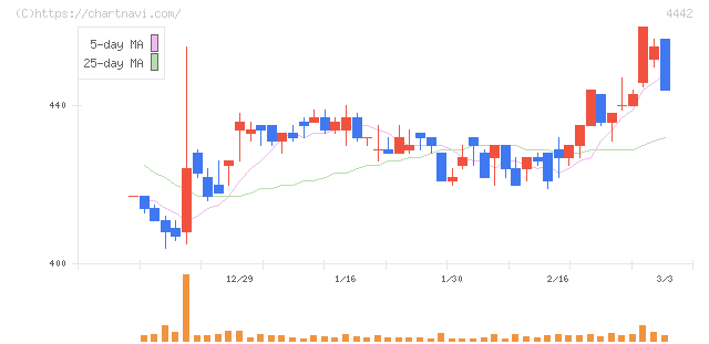 バルテス・ホールディングス(4442)の日足チャート