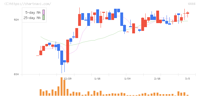 インフォネット(4444)の日足チャート