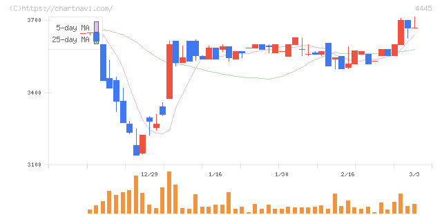 リビン・テクノロジーズ(4445)の日足チャート