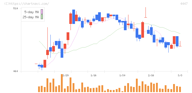 ピー・ビーシステムズ(4447)の日足チャート
