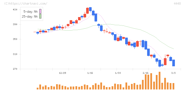ｋｕｂｅｌｌ(4448)の日足チャート