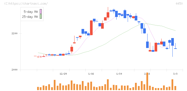 パワーソリューションズ(4450)の日足チャート