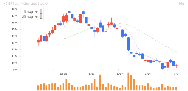 ノースサンド(446A)の日足チャート