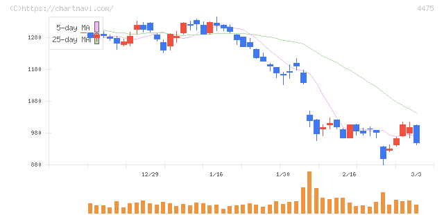 ＨＥＮＮＧＥ(4475)の日足チャート
