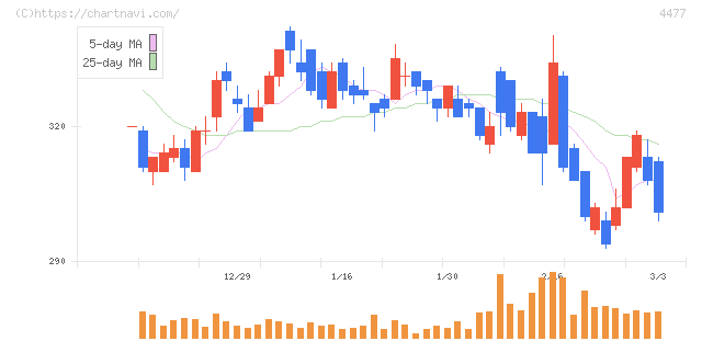ＢＡＳＥ(4477)の日足チャート