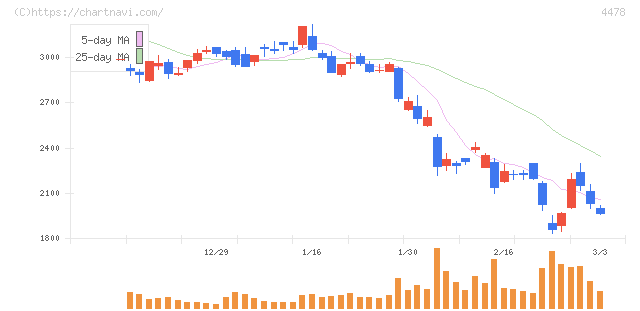 フリー(4478)の日足チャート