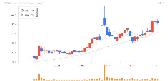 マクアケ(4479)の日足チャート