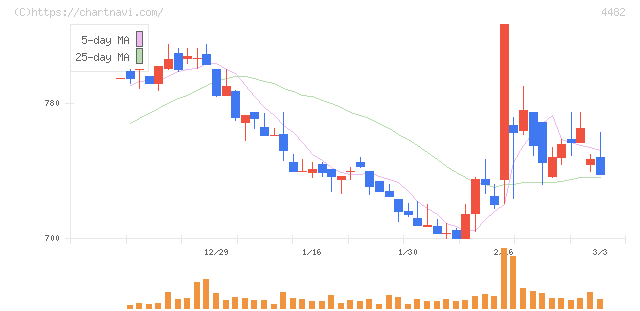 ウィルズ(4482)の日足チャート