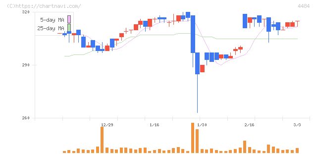 ランサーズ(4484)の日足チャート