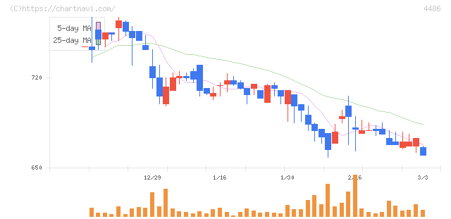 ユナイトアンドグロウ(4486)の日足チャート