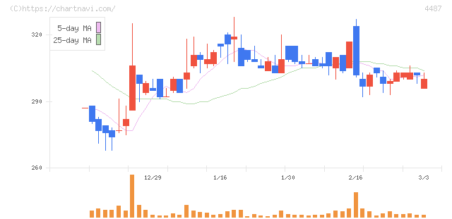 スペースマーケット(4487)の日足チャート