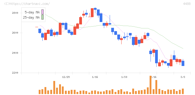 ＡＩ　ｉｎｓｉｄｅ(4488)の日足チャート