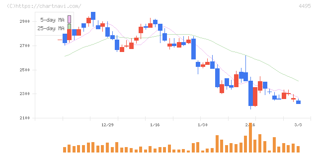アイキューブドシステムズ(4495)の日足チャート