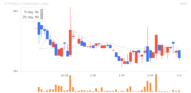 コマースＯｎｅホールディングス(4496)の日足チャート