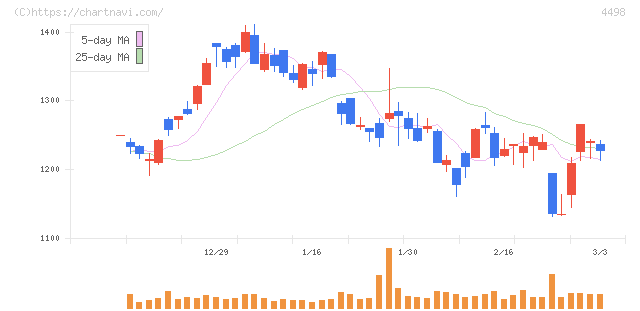 サイバートラスト(4498)の日足チャート