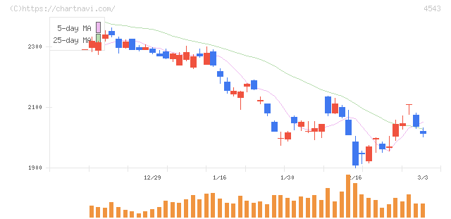 テルモ(4543)の日足チャート