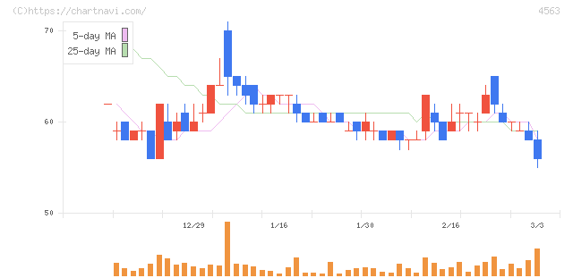 アンジェス(4563)の日足チャート