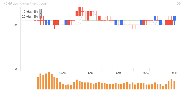 オンコセラピー・サイエンス(4564)の日足チャート