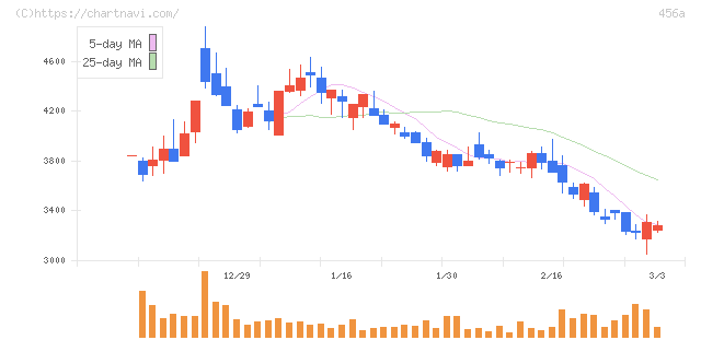 ＨＵＭＡＮ　ＭＡＤＥ(456A)の日足チャート
