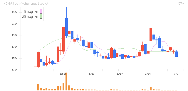 免疫生物研究所(4570)の日足チャート