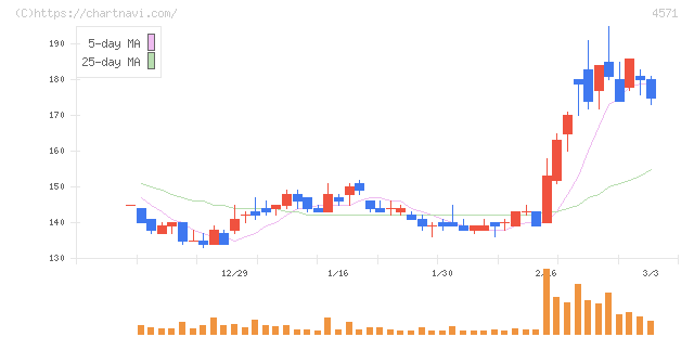 ＮＡＮＯ　ホールディングス(4571)の日足チャート