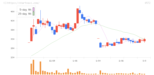 カルナバイオサイエンス(4572)の日足チャート