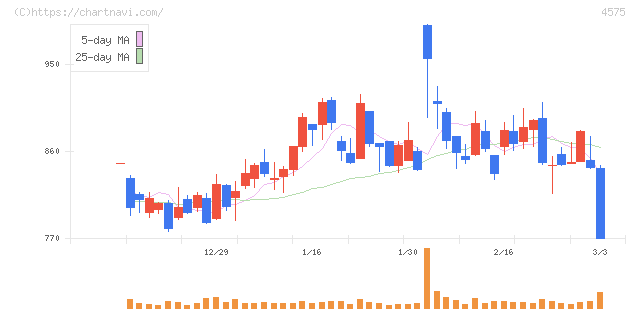 キャンバス(4575)の日足チャート