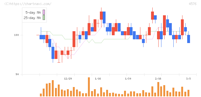デ・ウエスタン・セラピテクス研究所(4576)の日足チャート