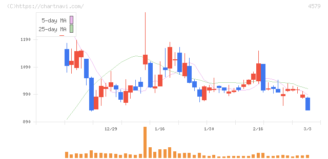 ラクオリア創薬(4579)の日足チャート