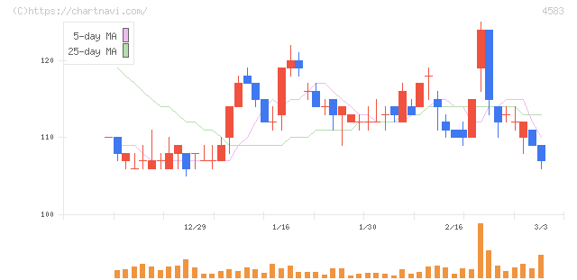 カイオム・バイオサイエンス(4583)の日足チャート