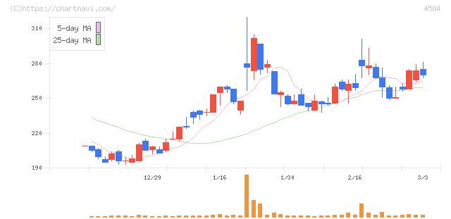 キッズウェル・バイオ(4584)の日足チャート
