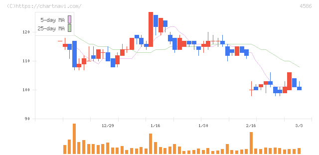 メドレックス(4586)の日足チャート