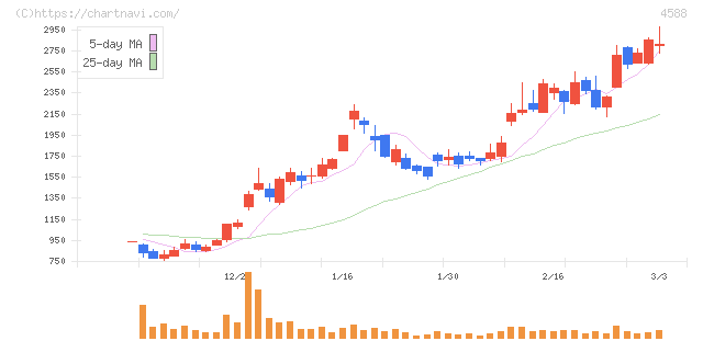 オンコリスバイオファーマ(4588)の日足チャート