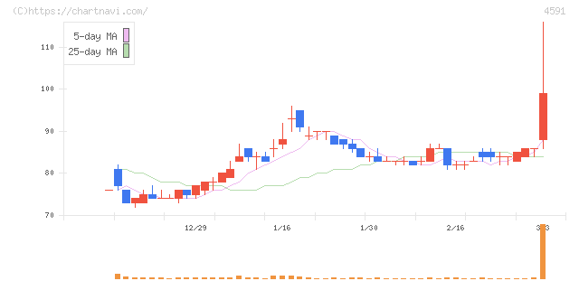 リボミック(4591)の日足チャート