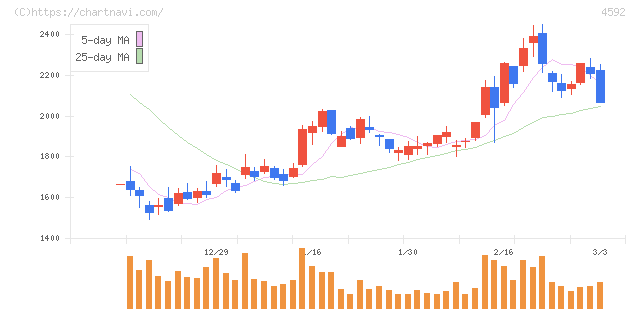 サンバイオ(4592)の日足チャート