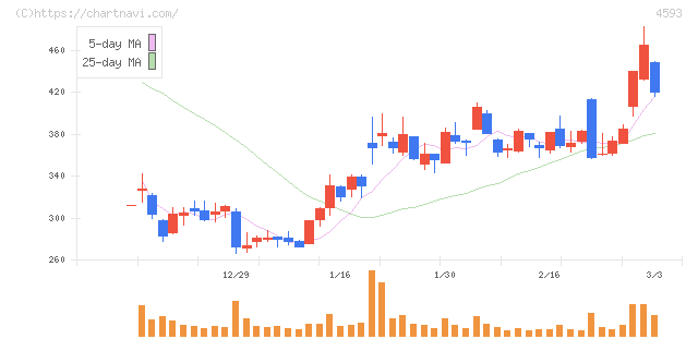 ヘリオス(4593)の日足チャート