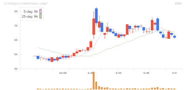 ブライトパス・バイオ(4594)の日足チャート