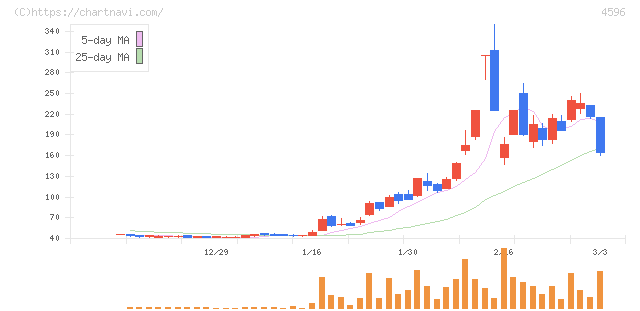 窪田製薬ホールディングス(4596)の日足チャート