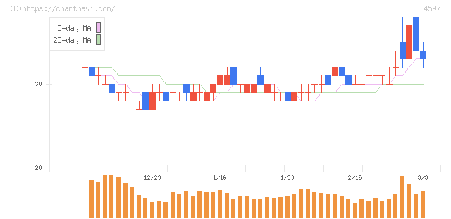 ソレイジア・ファーマ(4597)の日足チャート